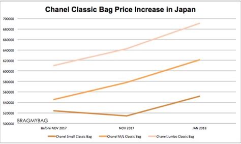 chanel price europe 2018|More.